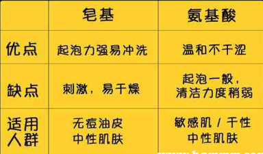 皂基洗面奶是什么意思 皂基洗面奶成分有哪些