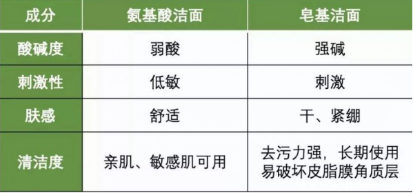 皂基洗面奶和氨基酸洗面奶区别 洗面奶氨基酸好还是皂基好