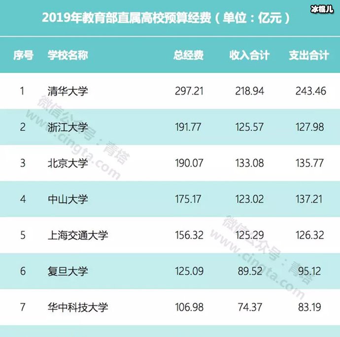 75所高校财务预算发布 清华大学依旧位居榜首