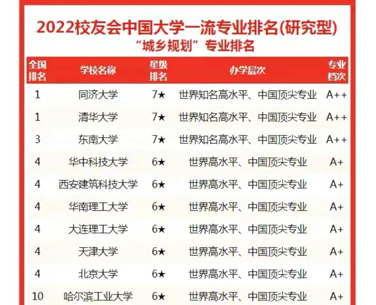 城市规划专业院校排名（全国城市规划专业大学排名）