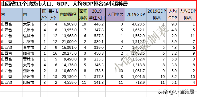 山西有哪些地级市(山西省11个地级市的GDP排名)