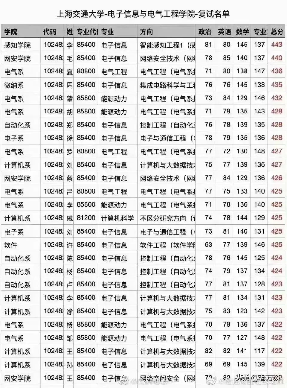 上海交通大学最好的学院（上海交大最厉害的学院）(图3)