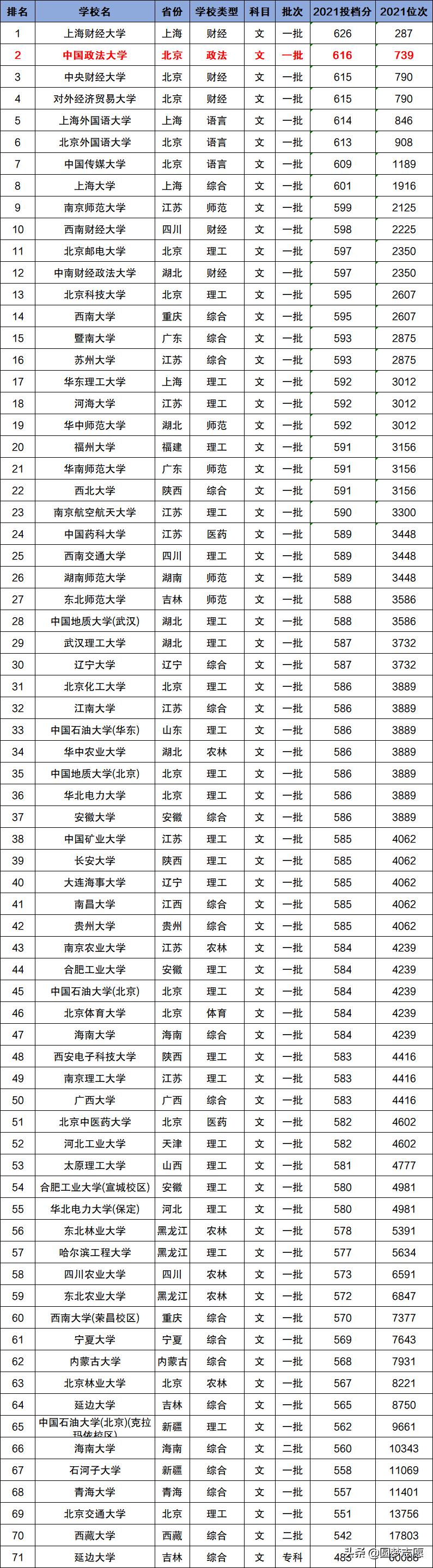 全国十大政法大学是985吗（中国政法大学是985吗）(图3)