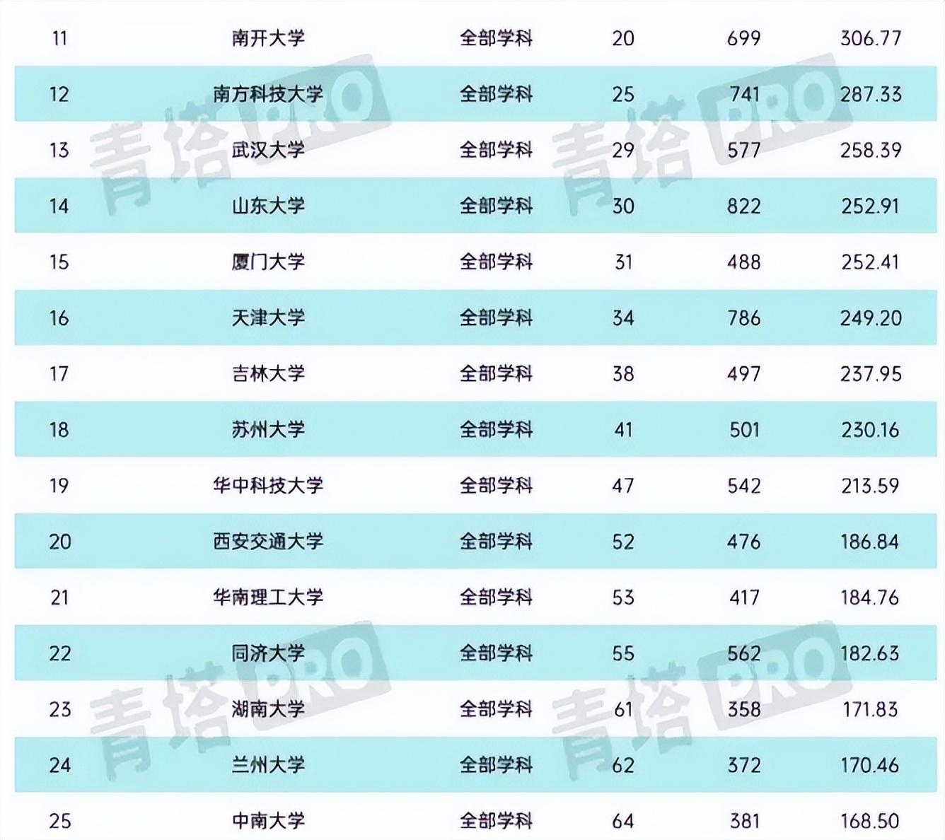 南京大学在中国排行榜（南京大学全国排名）(图5)