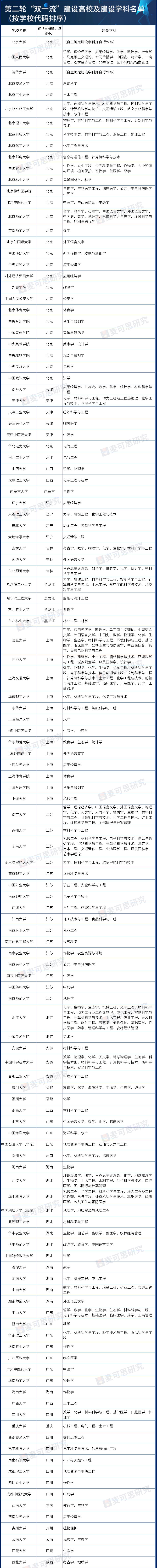 全国双一流大学排名一览表最新排名（中国双一流大学名单及其一流专业）(图3)