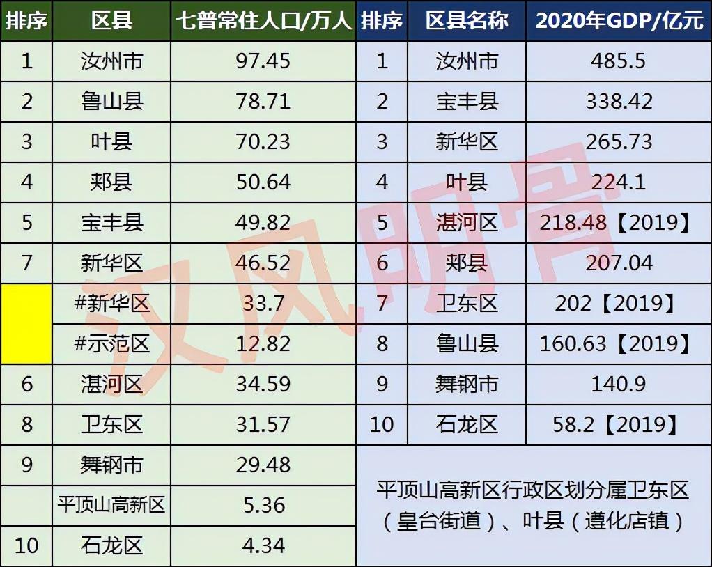 河南省平顶山市宝丰县有多少人口（宝丰县属于哪个市）(图4)