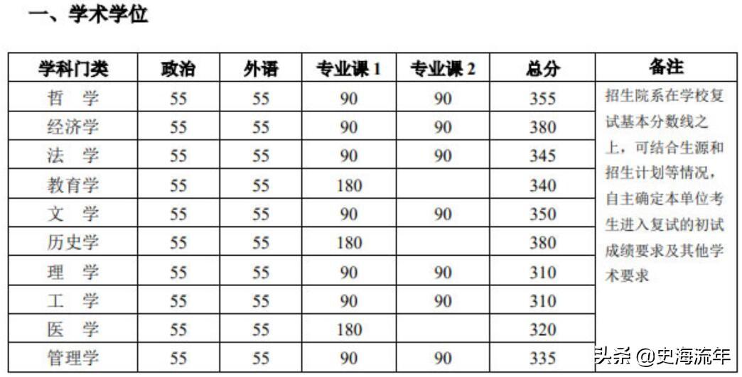 北京大学历年研究生复试分数线（北京大学研究生分数线）(图3)