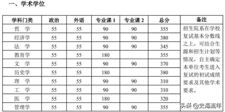 北京大学历年研究生复试分数线（北京大学研究生分数线）(图4)