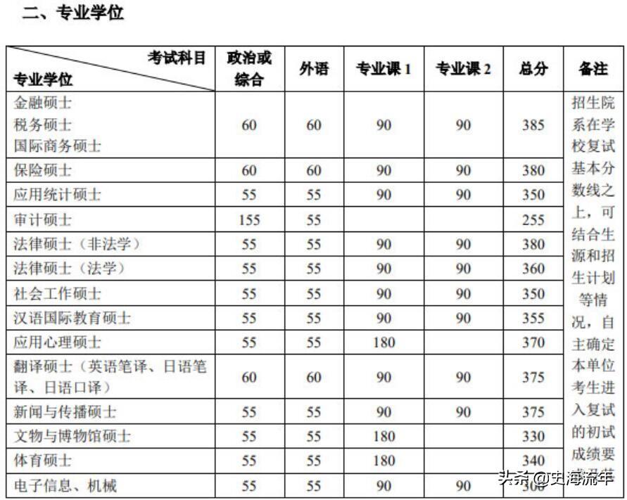 北京大学历年研究生复试分数线（北京大学研究生分数线）(图6)