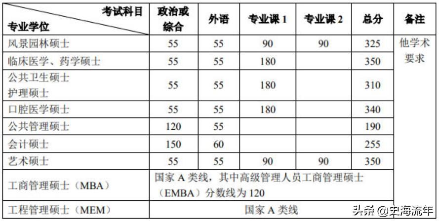 北京大学历年研究生复试分数线（北京大学研究生分数线）(图7)