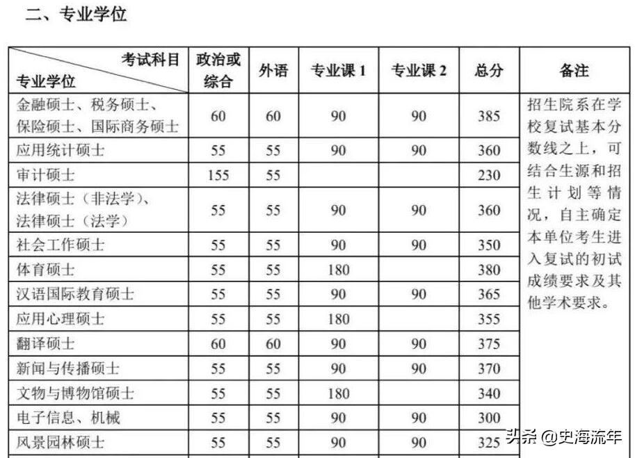 北京大学历年研究生复试分数线（北京大学研究生分数线）(图8)