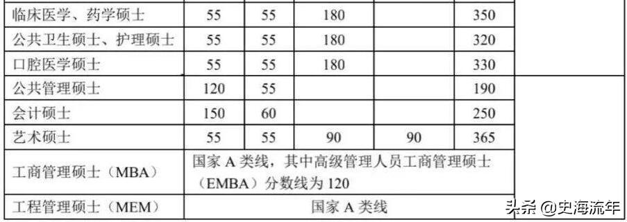 北京大学历年研究生复试分数线（北京大学研究生分数线）(图9)