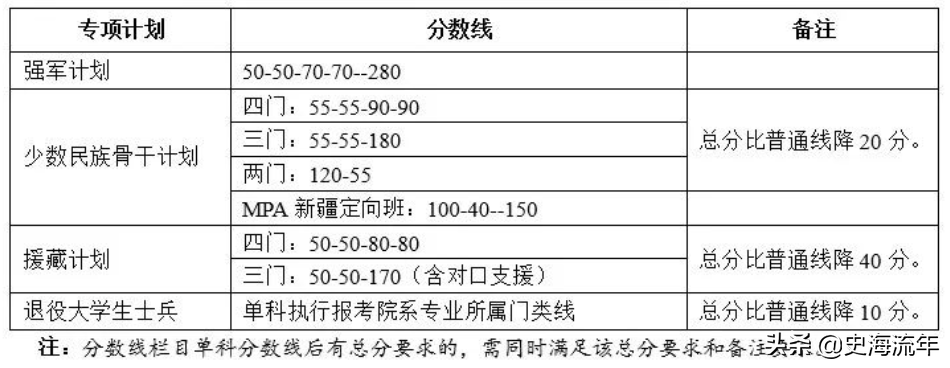 北京大学历年研究生复试分数线（北京大学研究生分数线）(图12)