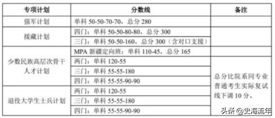 北京大学历年研究生复试分数线（北京大学研究生分数线）(图13)