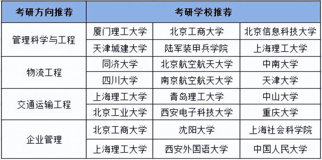 物流管理专业考研考哪些（物流管理专业考研方向及院校推荐）(图3)