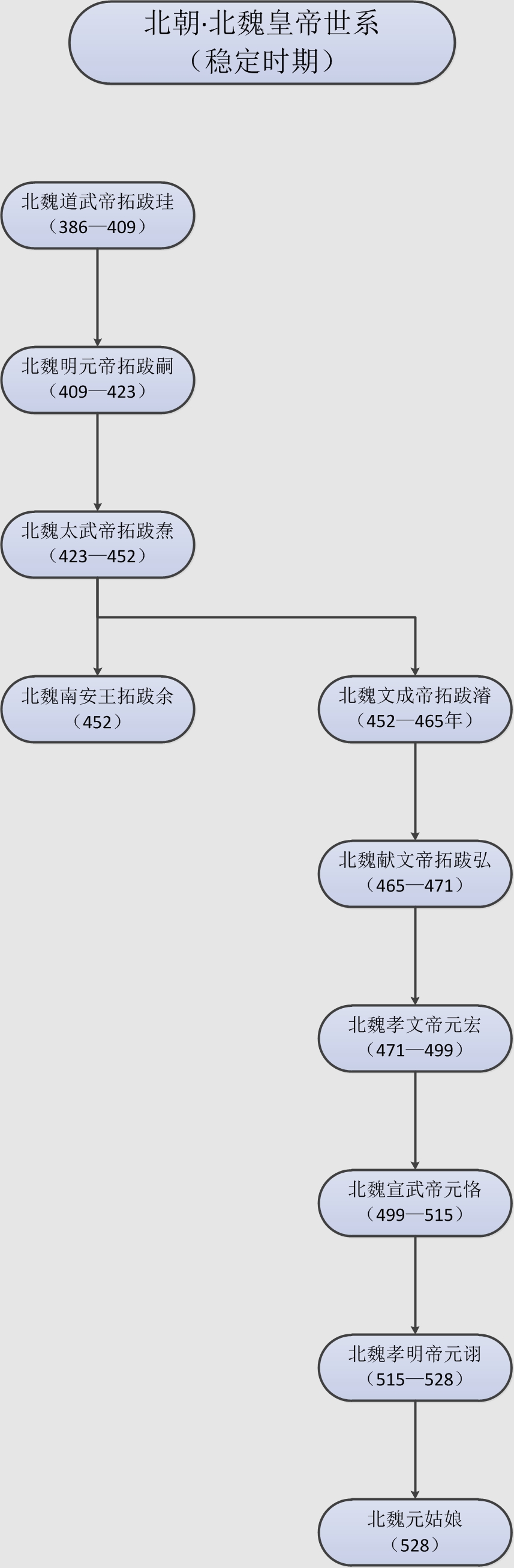 南北朝历代皇帝列表以及简介（南北朝皇帝列表明细）(图5)