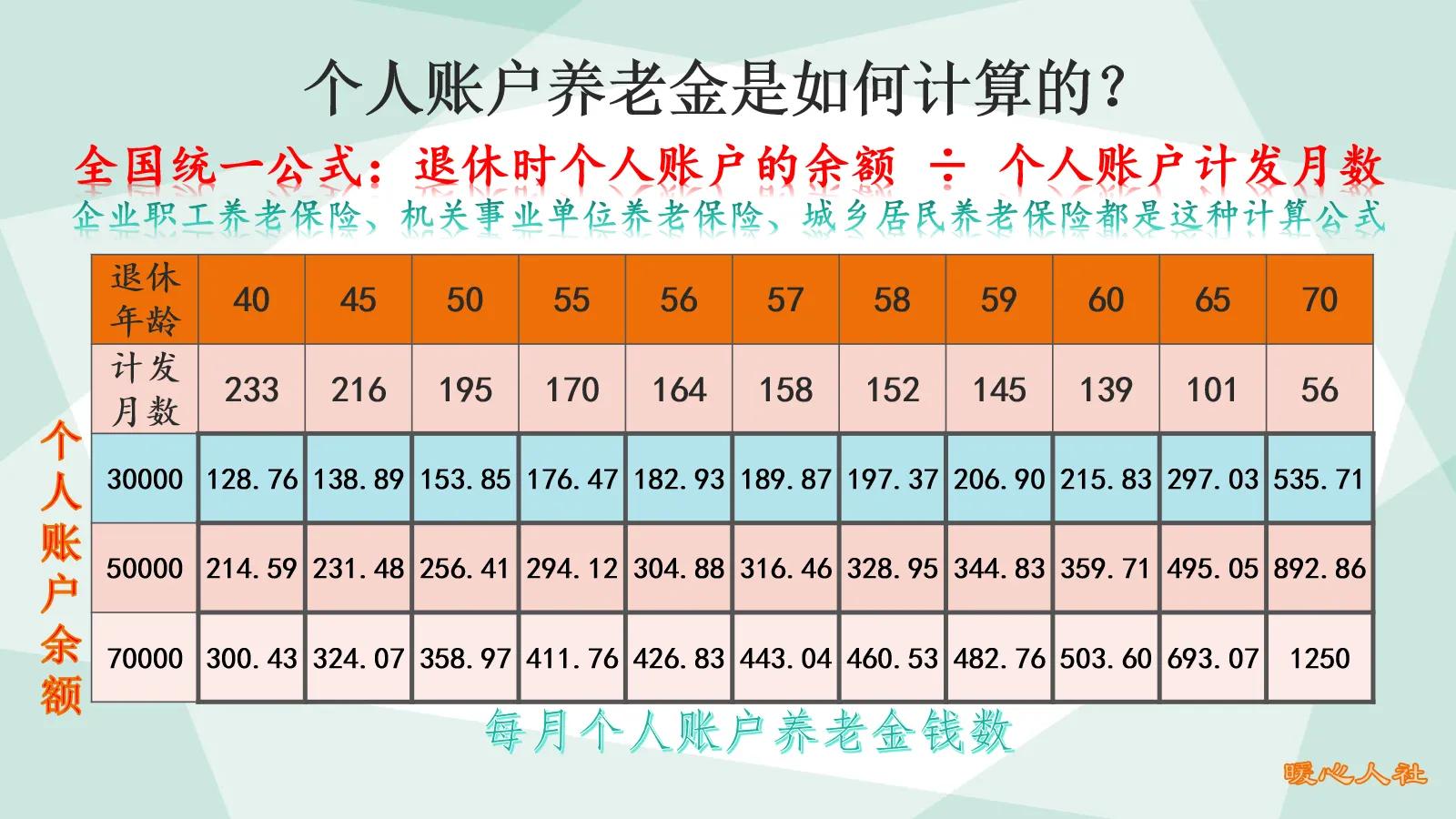 退休工资是怎么计算的（交15年社保最低退休工资）(图3)