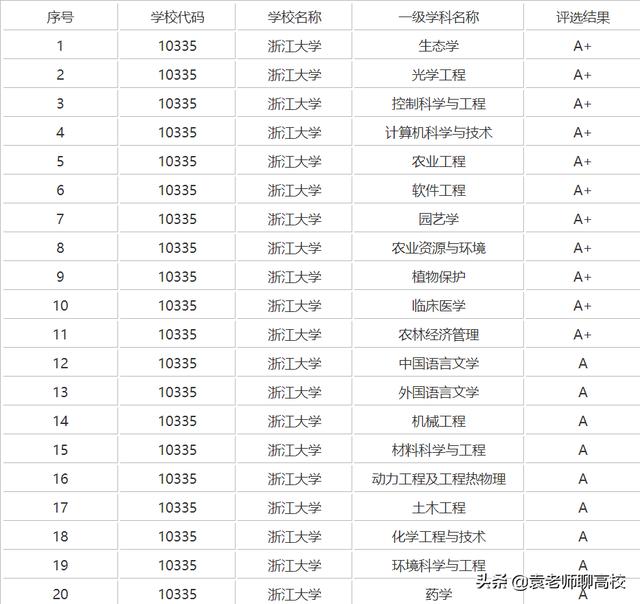 浙江有几所大学是211和985（浙江的大学为啥这么少）(图3)