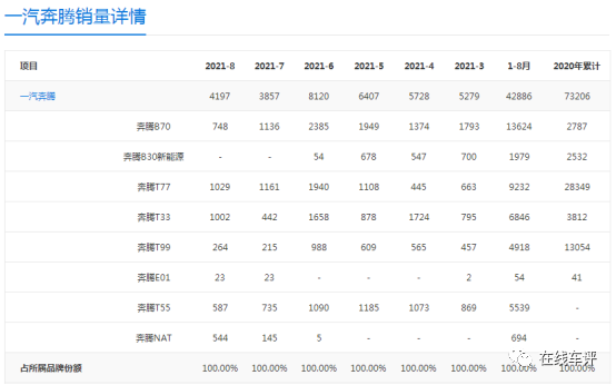 一汽奔腾的销量怎么样（一汽奔腾属于什么档次品牌）(图3)