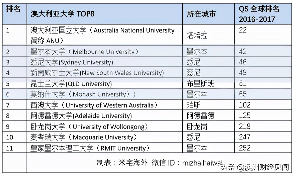 澳大利亚大学排名一览表都有哪些大学（澳大利亚八大名校）(图7)