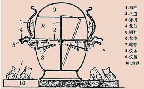 我国古代的地动仪是谁发明的-（关于地动仪的资料）(图4)