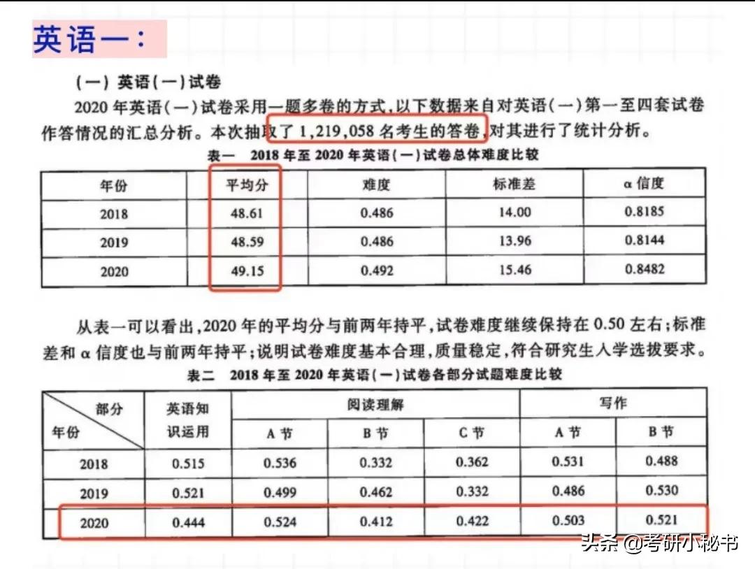 考研英语50分能过线吗（考研英语多少分过线）(图2)