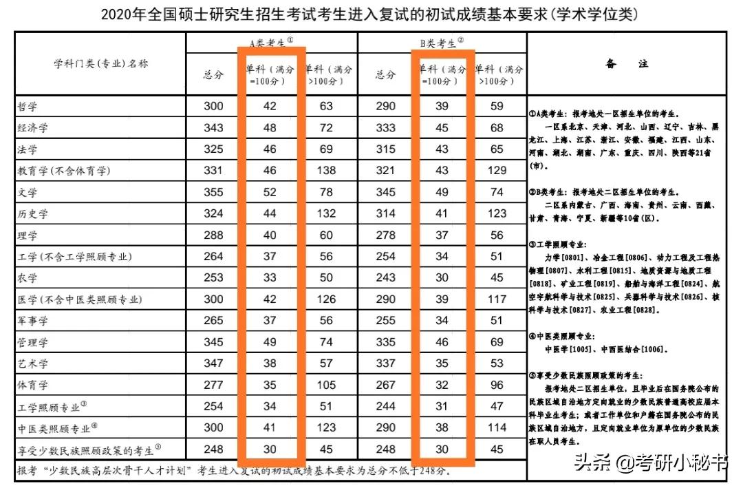 考研英语50分能过线吗（考研英语多少分过线）(图4)