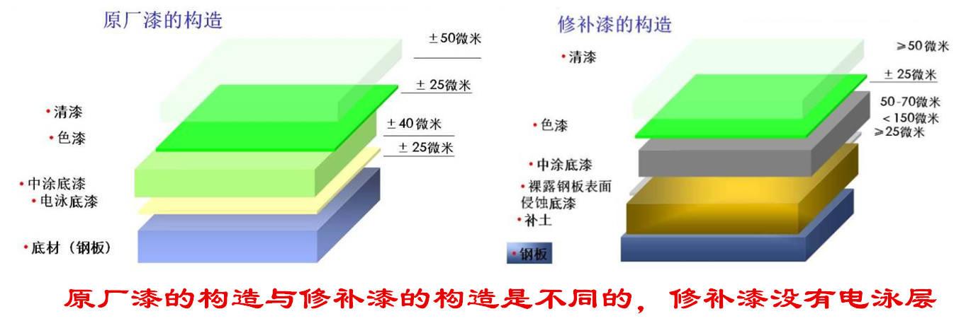 4s店喷漆和原厂漆有区别吗（4s店喷漆和原厂漆区别）(图12)