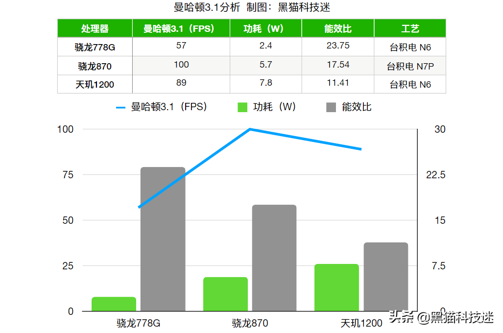 天玑1200相当于骁龙处理器的多少（天玑1200处理器相当于骁龙多少）(图3)