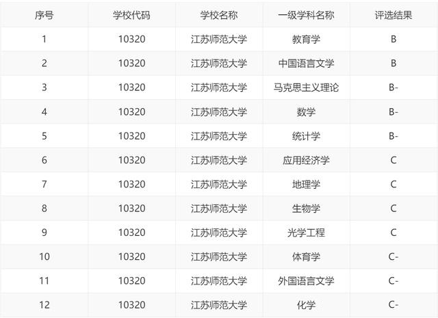 江苏好一点的二本大学有哪些学校（江苏有哪些大学）(图3)