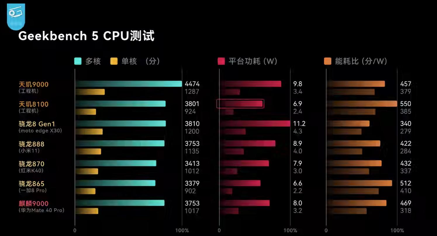 天玑810相当于骁龙多少处理器（天玑8100等于骁龙多少处理器）(图2)