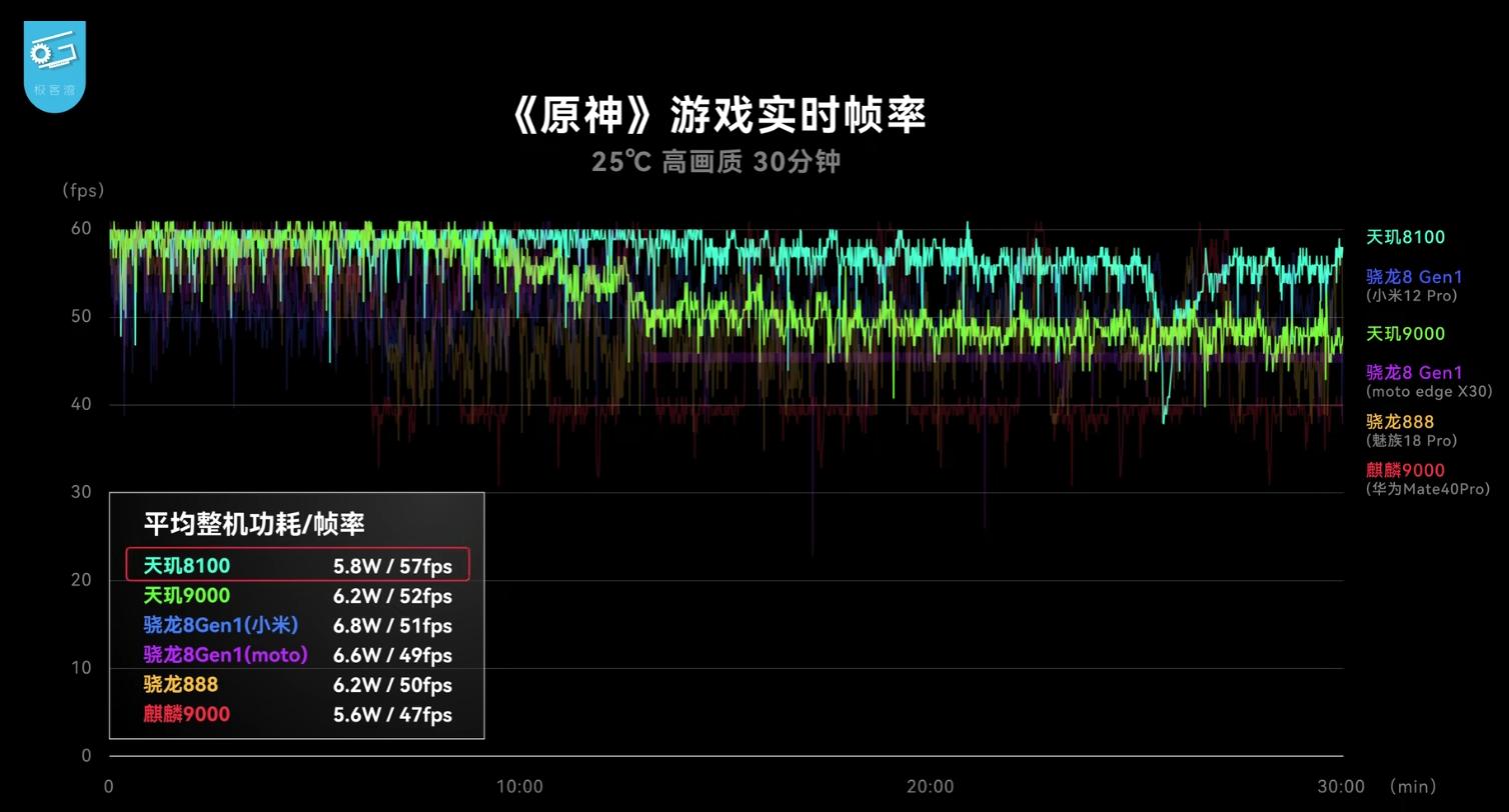 天玑810相当于骁龙多少处理器（天玑8100等于骁龙多少处理器）(图3)