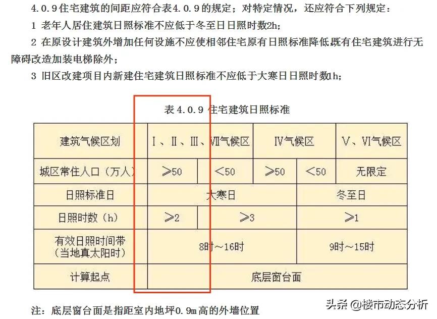 楼间距多少完全不影响采光（楼间距多少不影响采光）(图7)