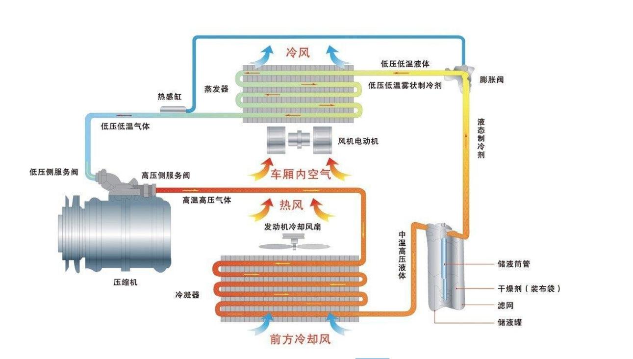 车子启动空调不制冷（汽车空调不制冷的原因及解决办法）(图3)