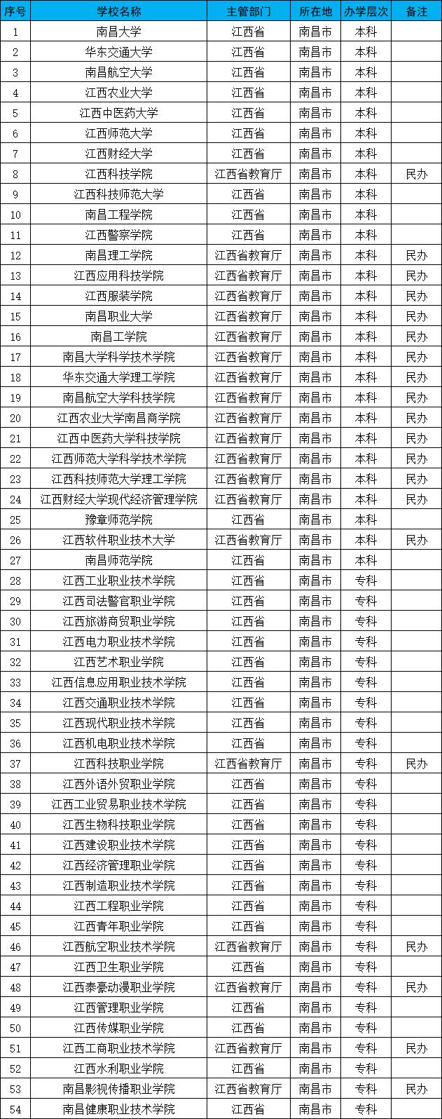 南昌大学好不好南昌大学是几类大学（南昌有哪些大学）(图2)