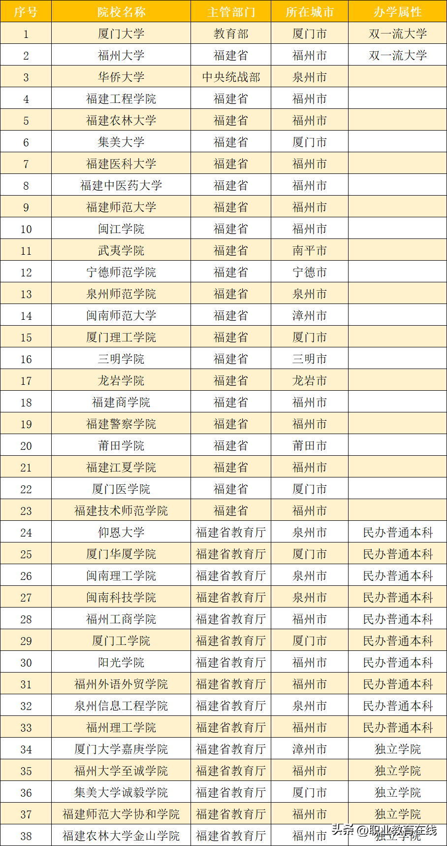 福建本科高校名单（福建本科学校有哪些学校）(图3)