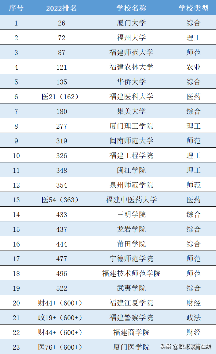 福建本科高校名单（福建本科学校有哪些学校）(图6)