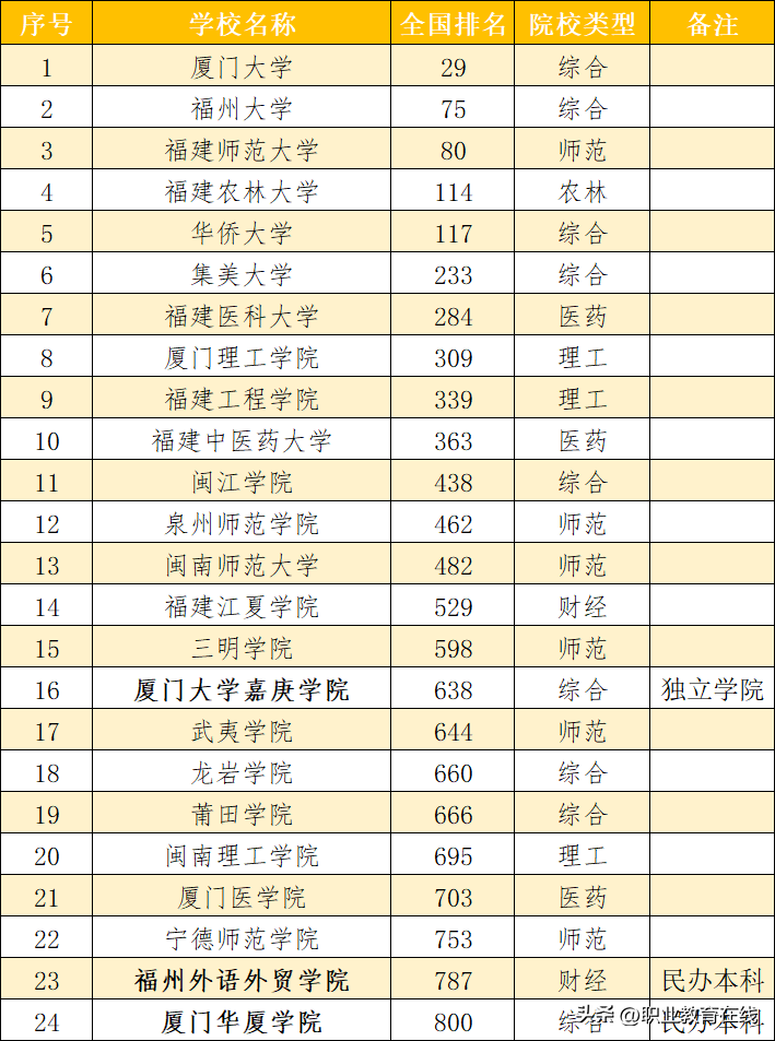 福建本科高校名单（福建本科学校有哪些学校）(图7)