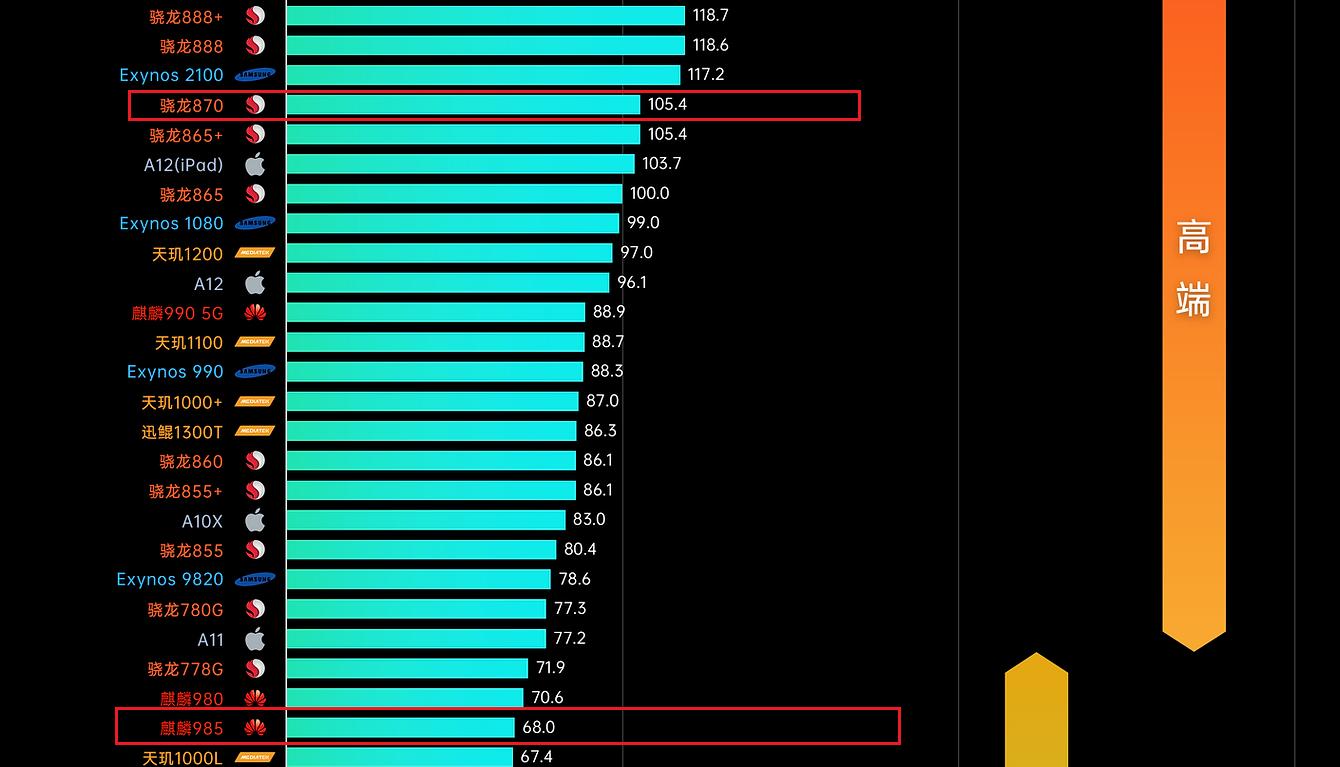 麒麟985跟骁龙870哪个处理器更好（麒麟985和骁龙870哪个好）(图3)