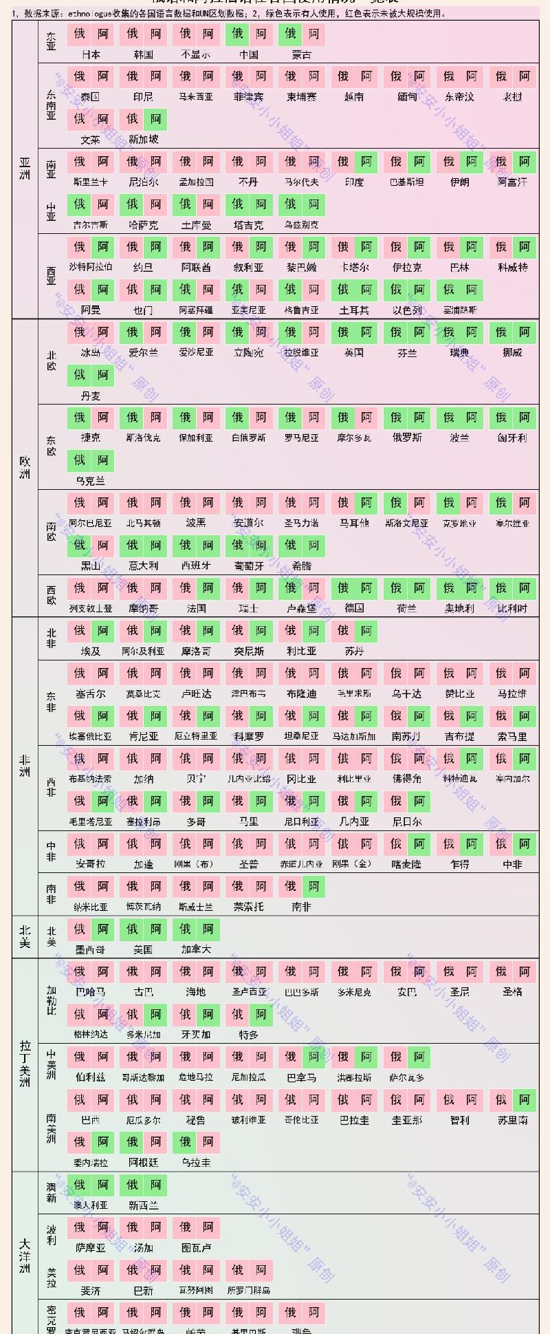 语言密度排名（使用人数最多的语言）(图3)