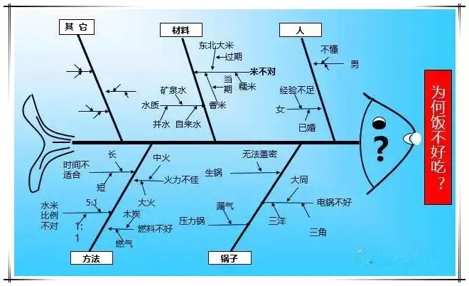 qc的七大工具图 手法（qc七大工具和用法）(图2)