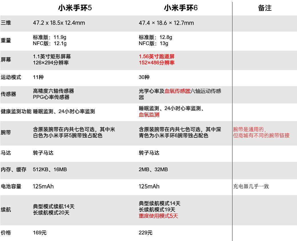 小米手环6nfc与小米手环5nfc的区别（小米手环5和小米手环6的区别）