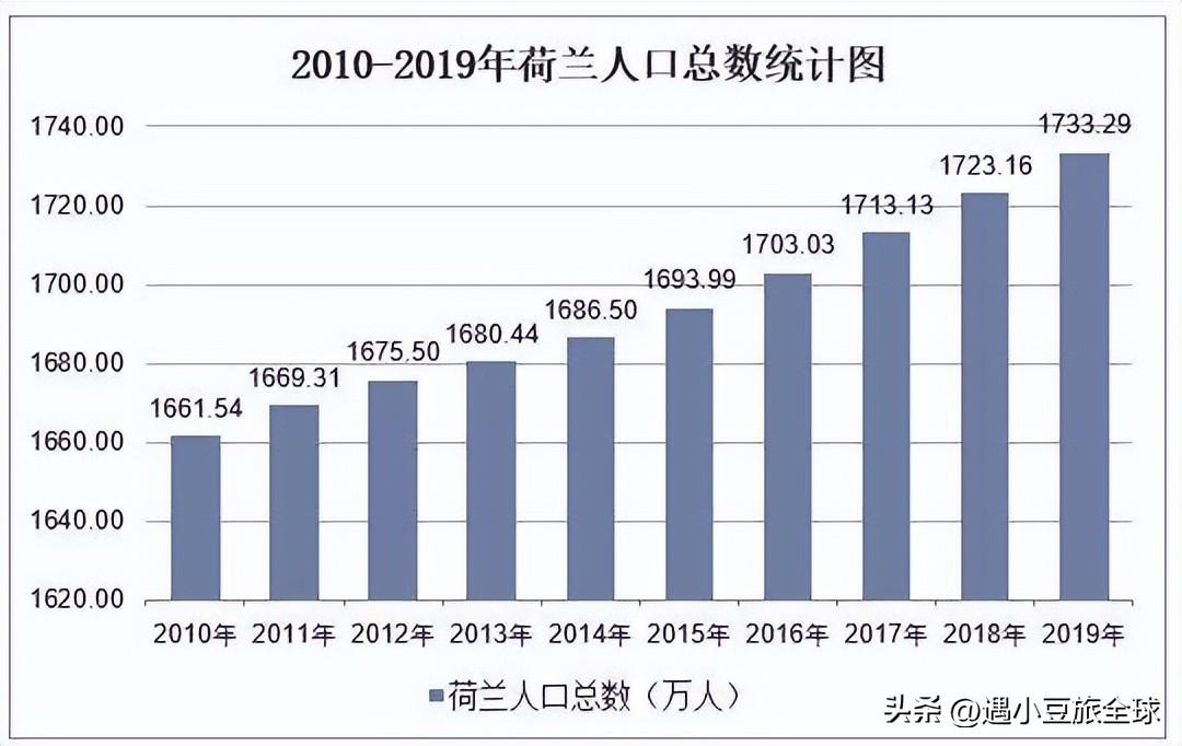 欧洲人口密度最小的国家是哪个（荷兰是哪个国家）(图2)