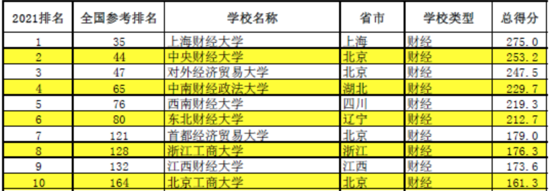 西南财经大学比一般的985高校相比怎么样（西南财经大学是985还是211）