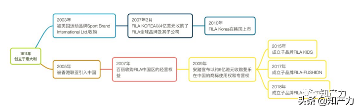 斐乐让谁收购了（fila是什么品牌中文）(图8)