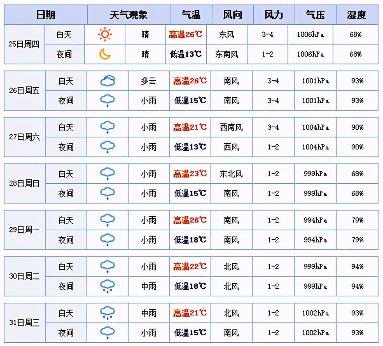 钓鱼要选择什么样的天气（什么天气适合钓鱼）(图3)