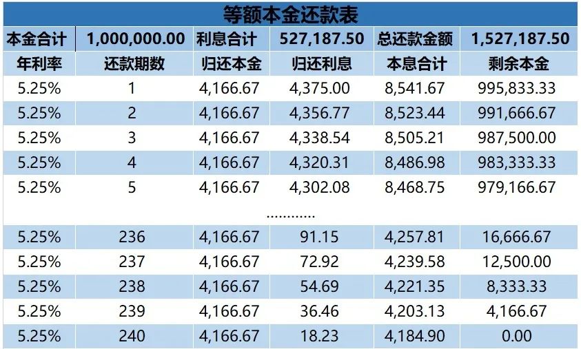 房贷选择等额本息还是等额本金更划算（等额本金和等额本息哪种更划算）(图2)