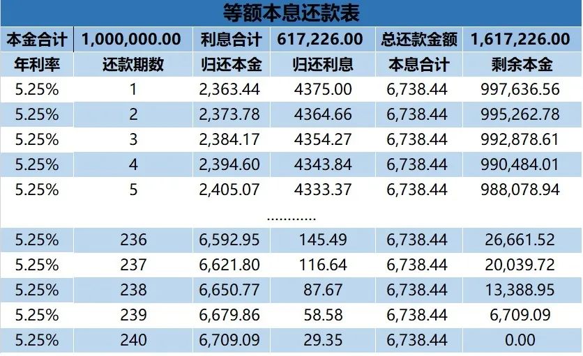 房贷选择等额本息还是等额本金更划算（等额本金和等额本息哪种更划算）(图3)