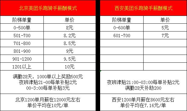 美团外卖怎么做兼职骑手收入多少（美团骑手兼职怎么做工资高）(图5)