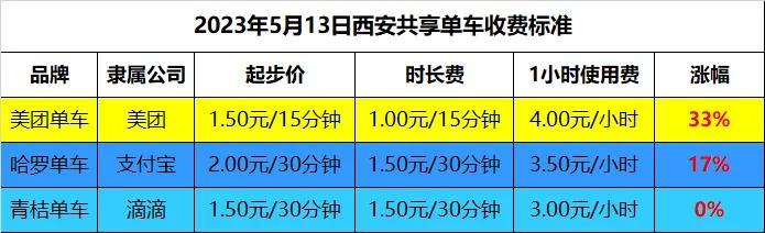 哈罗单车怎么收费（哈罗单车使用方法和收费）(图4)